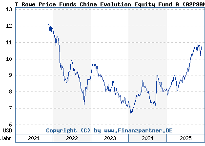 Chart: T Rowe Price Funds China Evolution Equity Fund A (A2P9AN LU2187417386)