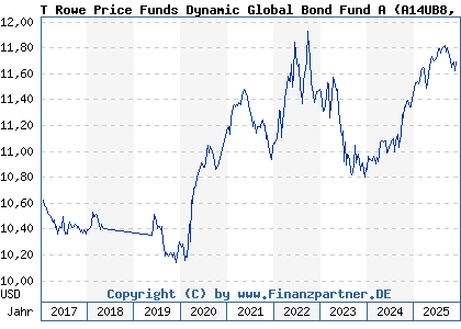 Chart: T Rowe Price Funds Dynamic Global Bond Fund A (A14UB8 LU1216622131)