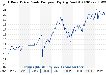 Chart: T Rowe Price Funds European Equity Fund A (A0M1XN LU0285830955)