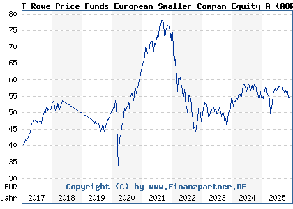 Chart: T Rowe Price Funds European Smaller Compan Equity A (A0RC4Z LU0382931250)