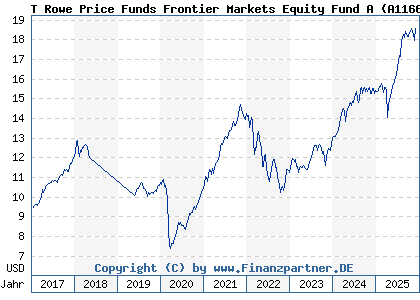 Chart: T Rowe Price Funds Frontier Markets Equity Fund A (A1166X LU1079763535)