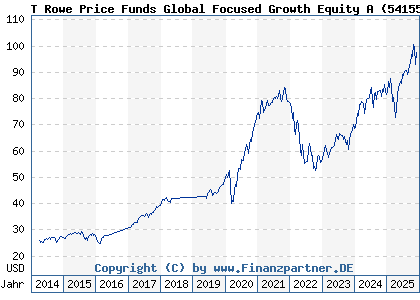 Chart: T Rowe Price Funds Global Focused Growth Equity A (541554 LU0143551892)