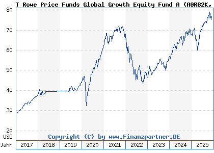 Chart: T Rowe Price Funds Global Growth Equity Fund A (A0RB2K LU0382932902)