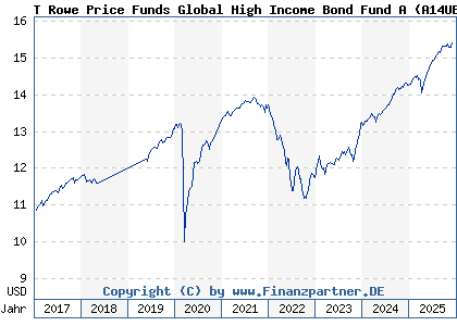 Chart: T Rowe Price Funds Global High Income Bond Fund A (A14UB2 LU1216622560)