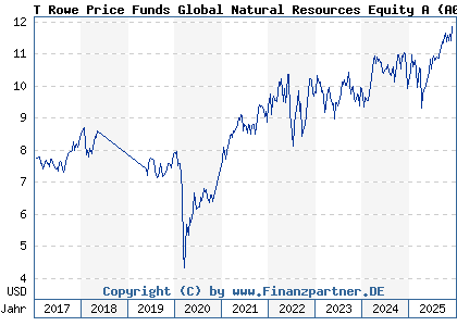 Chart: T Rowe Price Funds Global Natural Resources Equity A (A0MKKC LU0272423673)