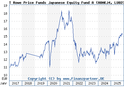 Chart: T Rowe Price Funds Japanese Equity Fund A (A0MKJ4 LU0230817339)