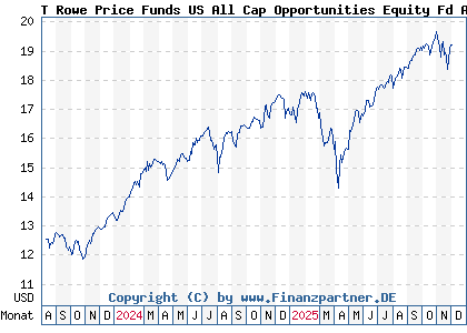 Chart: T Rowe Price Funds US All Cap Opportunities Equity Fd A (A3DVMT LU2531918303)