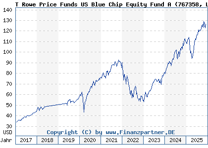 Chart: T Rowe Price Funds US Blue Chip Equity Fund A (767358 LU0133085943)