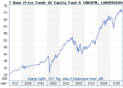 Chart: T Rowe Price Funds US Equity Fund A (A0X87N LU0429319345)