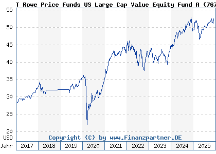 Chart: T Rowe Price Funds US Large Cap Value Equity Fund A (767378 LU0133099654)