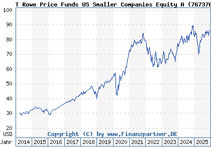 Chart: T Rowe Price Funds US Smaller Companies Equity A (767370 LU0133096635)