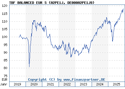 Chart: TBF BALANCED EUR S (A2PE1J DE000A2PE1J9)