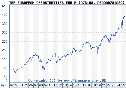 Chart: TBF EUROPEAN OPPORTUNITIES EUR R (978198 DE0009781989)