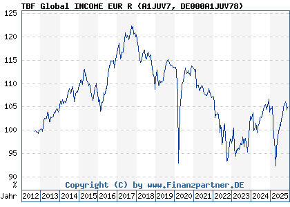 Chart: TBF Global INCOME EUR R (A1JUV7 DE000A1JUV78)