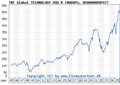 Chart: TBF Global TECHNOLOGY USD R (A0D9PG DE000A0D9PG7)