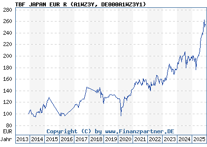 Chart: TBF JAPAN EUR R (A1WZ3Y DE000A1WZ3Y1)