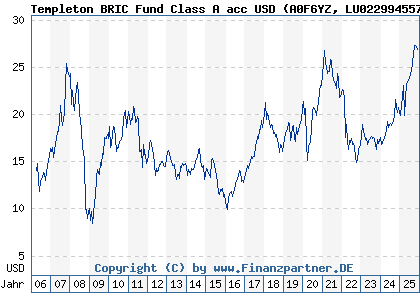 Chart: Templeton BRIC Fund Class A acc USD (A0F6YZ LU0229945570)