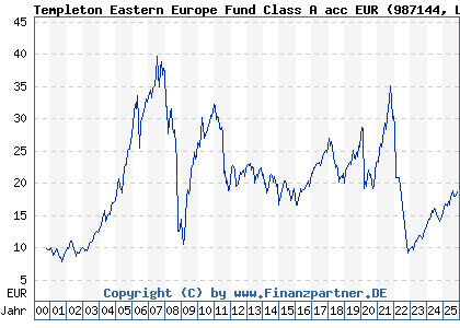 Chart: Templeton Eastern Europe Fund Class A acc EUR (987144 LU0078277505)
