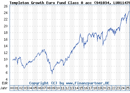 Chart: Templeton Growth Euro Fund Class A acc (941034 LU0114760746)