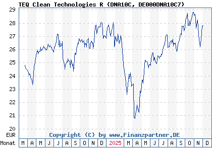 Chart: TEQ Clean Technologies R (DNA10C DE000DNA10C7)