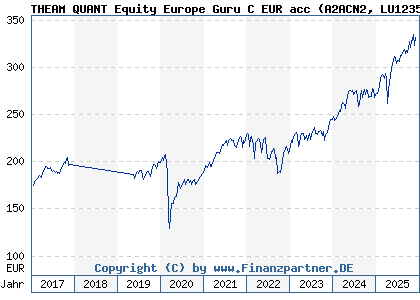 Chart: THEAM QUANT Equity Europe Guru C EUR acc (A2ACN2 LU1235104293)