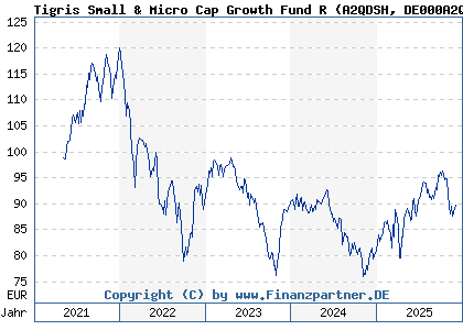 Chart: Tigris Small & Micro Cap Growth Fund R (A2QDSH DE000A2QDSH1)