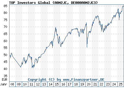 Chart: TOP Investors Global (A0M2JC DE000A0M2JC3)