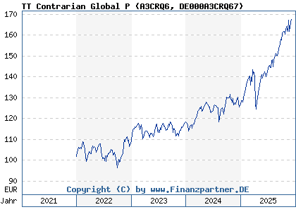 Chart: TT Contrarian Global P (A3CRQ6 DE000A3CRQ67)