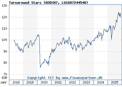 Chart: Turnaround Stars (A2DXW7 LU1687244548)