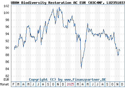 Chart: UBAM Biodiversity Restoration AC EUR (A3C4NF LU2351037960)