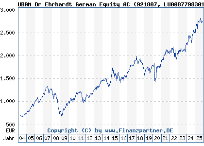 Chart: UBAM Dr Ehrhardt German Equity AC (921807 LU0087798301)