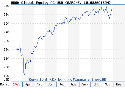 Chart: UBAM Global Equity AC USD (A2P24Z LU1088691354)