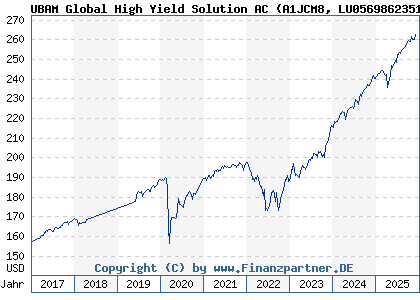 Chart: UBAM Global High Yield Solution AC (A1JCM8 LU0569862351)
