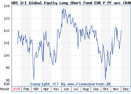 Chart: UBS Irl Global Equity Long Short Fund EUR P PF acc (A40QPZ IE00BYT70M15)