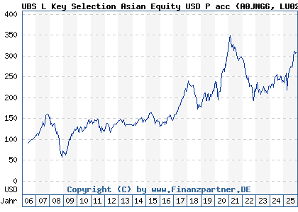 Chart: UBS L Key Selection Asian Equity USD P acc (A0JNG6 LU0235996351)