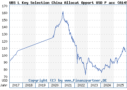 Chart: UBS L Key Selection China Allocat Opport USD P acc (A14SP3 LU1226287529)