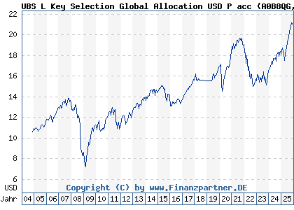 Chart: UBS L Key Selection Global Allocation USD P acc (A0B8QG LU0197216392)