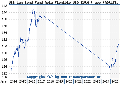 Chart: UBS Lux Bond Fund Asia Flexible USD EURH P acc (A0RLT8 LU0464250652)