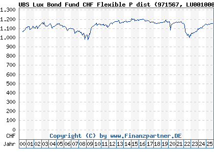 Chart: UBS Lux Bond Fund CHF Flexible P dist (971567 LU0010001286)