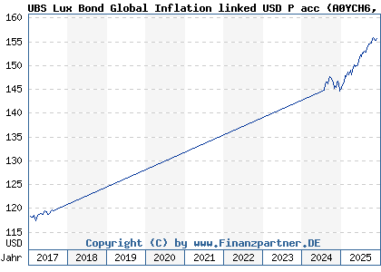 Chart: UBS Lux Bond Global Inflation linked USD P acc (A0YCH6 LU0455550201)