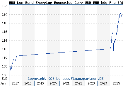 Chart: UBS Lux Bond Emerging Economies Corp USD EUR hdg P a (A1T7L9 LU0896022620)