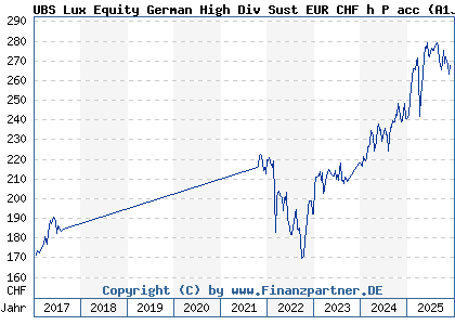 Chart: UBS Lux Equity German High Div Sust EUR CHF h P acc (A1JWYT LU0775053266)