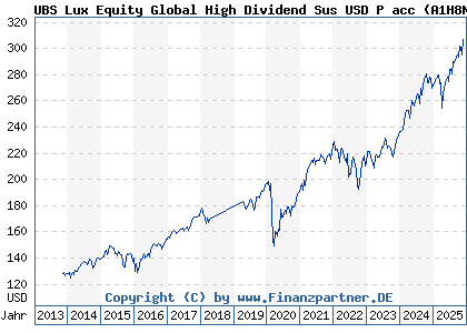 Chart: UBS Lux Equity Global High Dividend Sus USD P acc (A1H8NY LU0611173427)