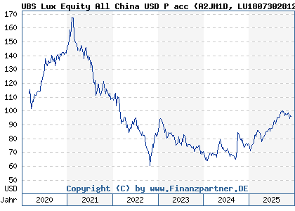 Chart: UBS Lux Equity All China USD P acc (A2JH1D LU1807302812)