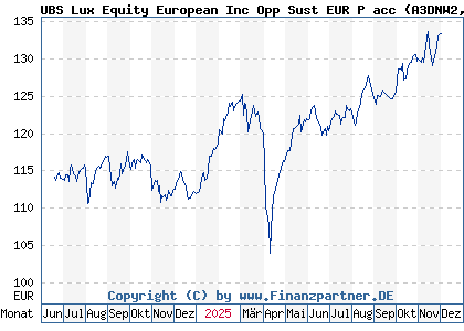 Chart: UBS Lux Equity European Inc Opp Sust EUR P acc (A3DNW2 LU2464499610)