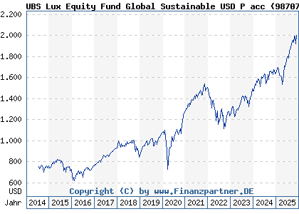 Chart: UBS Lux Equity Fund Global Sustainable USD P acc (987076 LU0076532638)