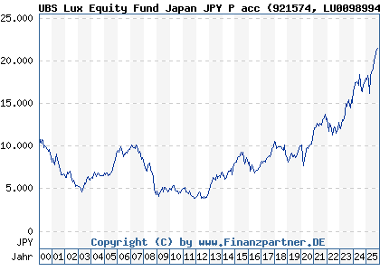 Chart: UBS Lux Equity Fund Japan JPY P acc (921574 LU0098994485)