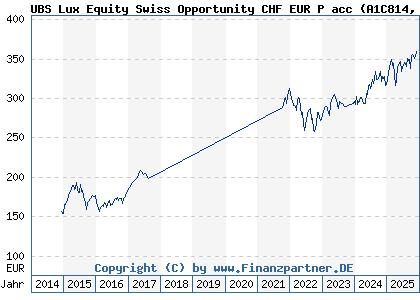 Chart: UBS Lux Equity Swiss Opportunity CHF EUR P acc (A1C814 LU0546268359)