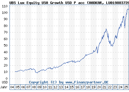 Chart: UBS Lux Equity USA Growth USD P acc (A0DKAR LU0198837287)