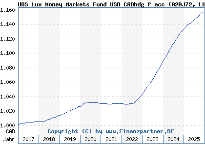Chart: UBS Lux Money Markets Fund USD CADhdg P acc (A2AJ72 LU1397021822)